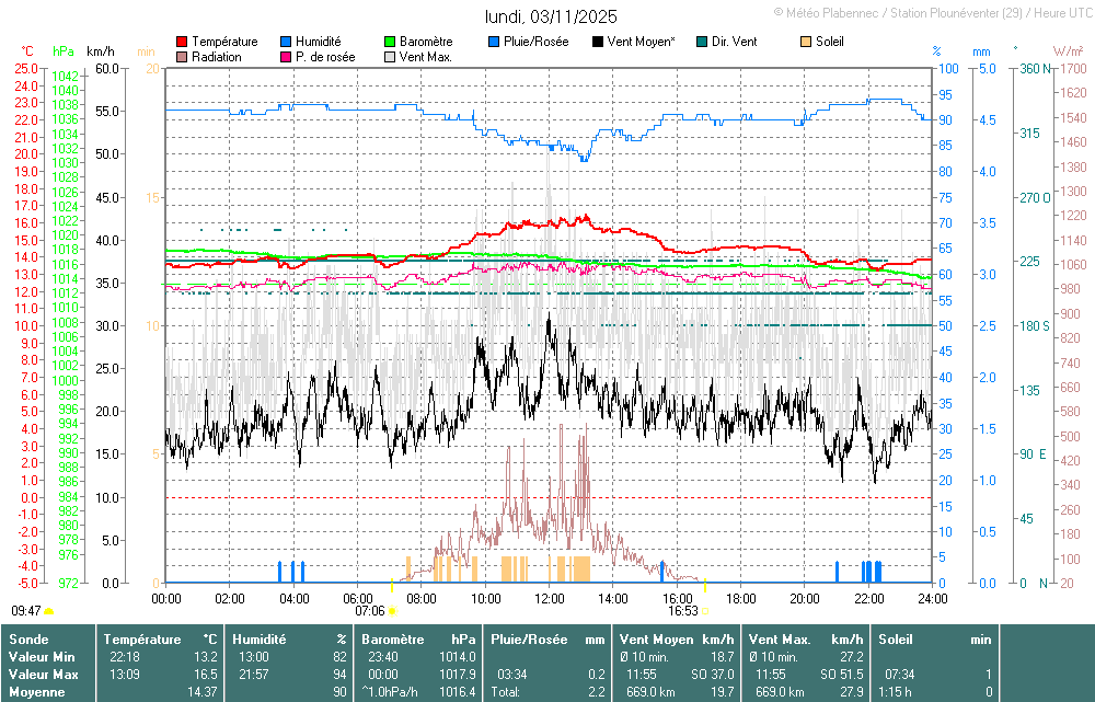 Agrandir le graphique