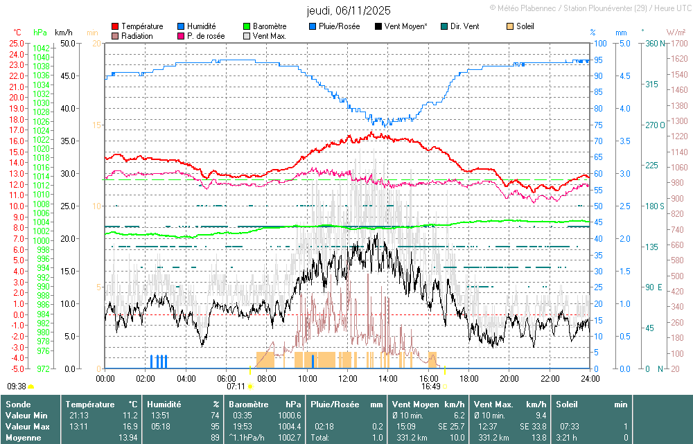 Agrandir le graphique