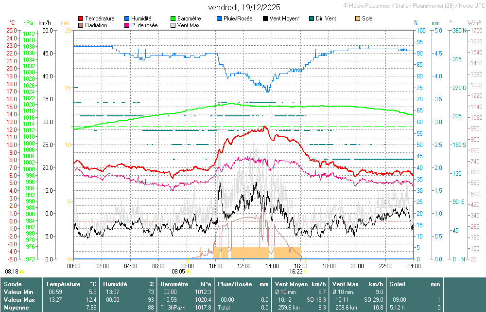 Agrandir le graphique