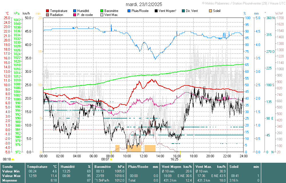 Agrandir le graphique