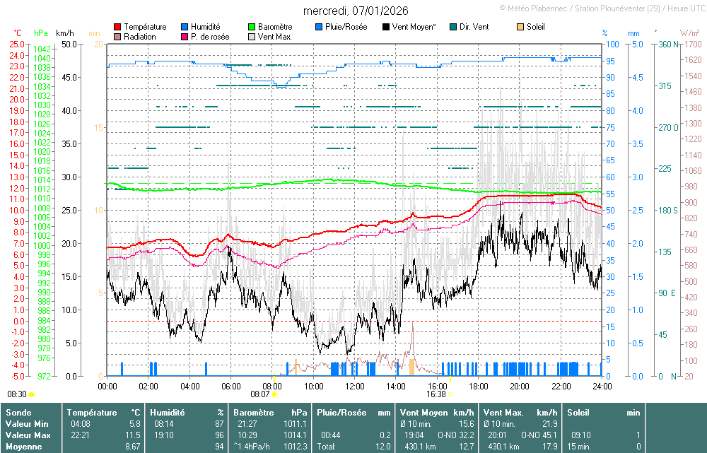 Agrandir le graphique