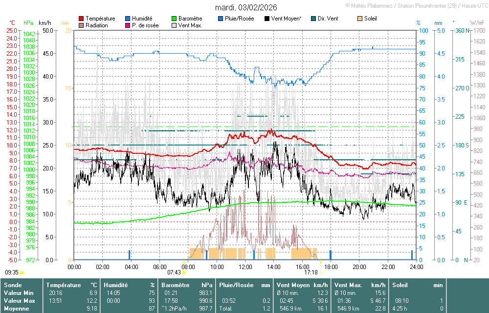 Agrandir le graphique