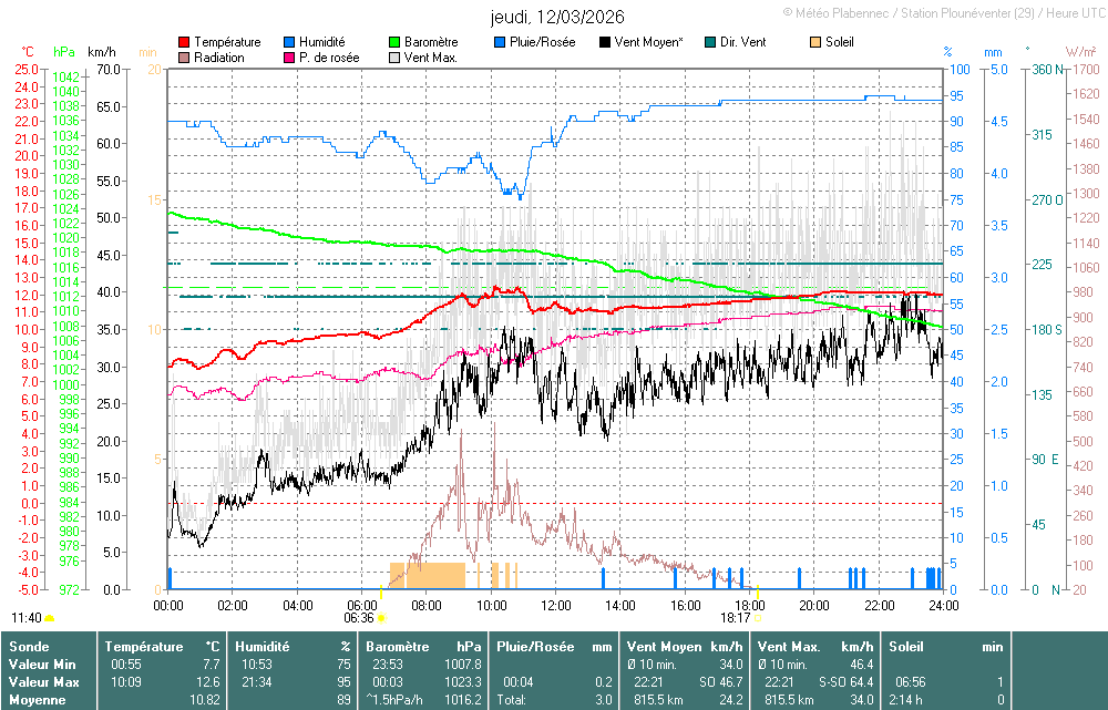 Agrandir le graphique