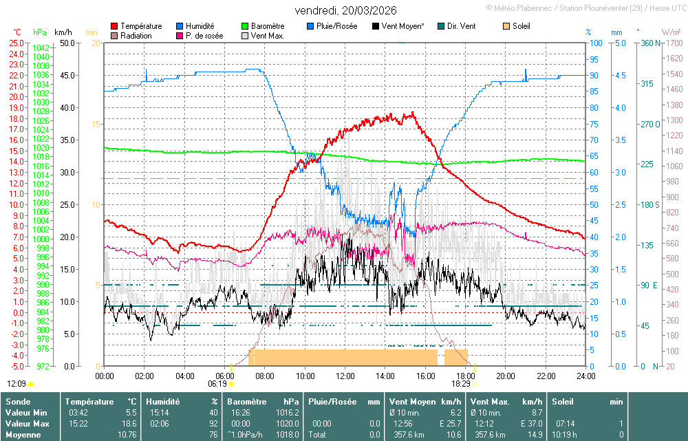 Agrandir le graphique