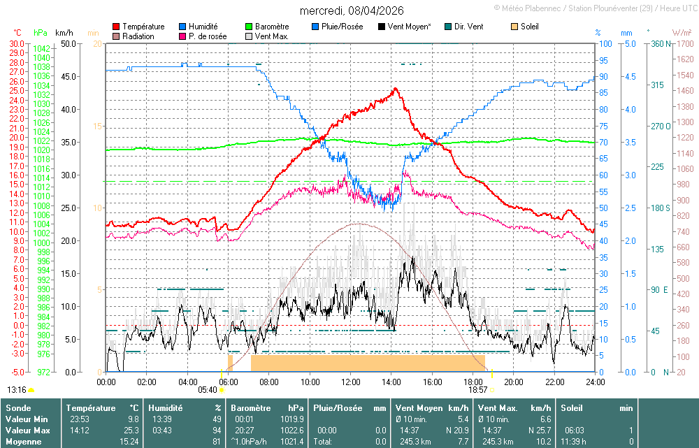 Agrandir le graphique